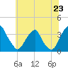 Quinton tide chart for Monday, June 23, 2025