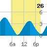 Quinton tide chart for Thursday, June 26, 2025