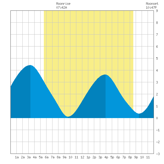 Quinton tide chart for Friday, June 27, 2025