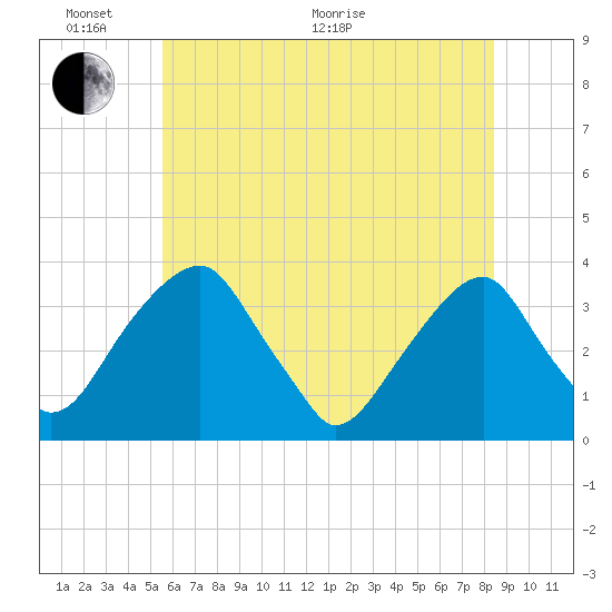 Quinton tide chart for Monday, June 2, 2025