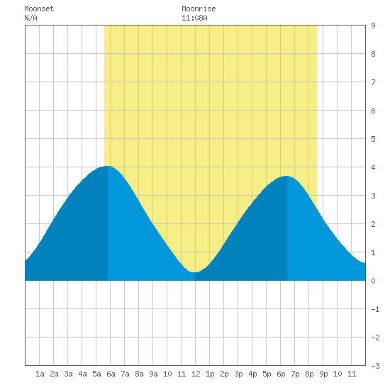 Quinton tide chart for Monday, June 30, 2025