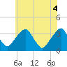 Quinton tide chart for Wednesday, June 4, 2025