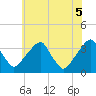 Quinton tide chart for Thursday, June 5, 2025