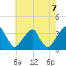 Quinton tide chart for Saturday, June 7, 2025