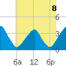 Quinton tide chart for Sunday, June 8, 2025
