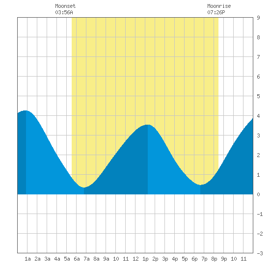 Quinton tide chart for Monday, June 9, 2025