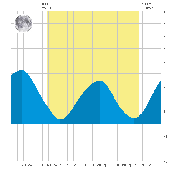 Quinton tide chart for Thursday, July 10, 2025