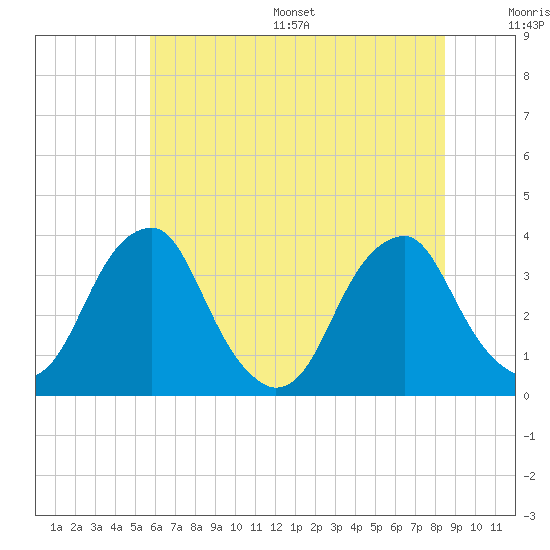 Quinton tide chart for Wednesday, July 16, 2025