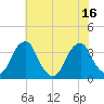 Quinton tide chart for Wednesday, July 16, 2025