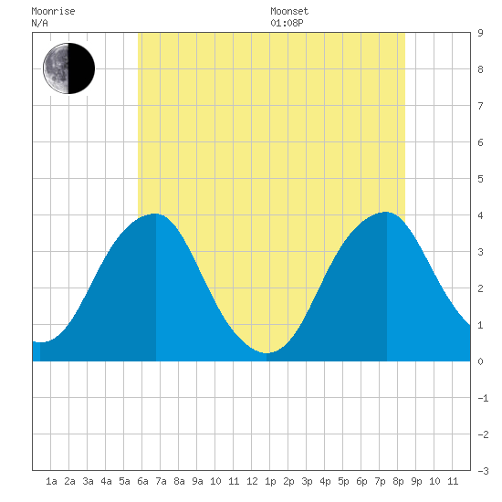 Quinton tide chart for Thursday, July 17, 2025