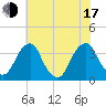 Quinton tide chart for Thursday, July 17, 2025