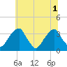 Quinton tide chart for Tuesday, July 1, 2025