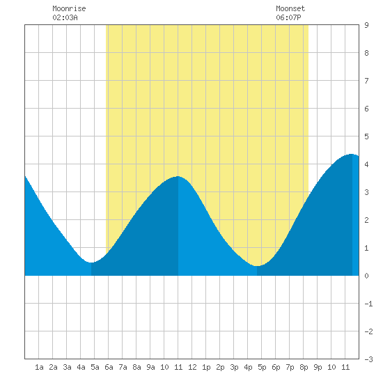 Quinton tide chart for Monday, July 21, 2025