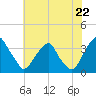 Quinton tide chart for Tuesday, July 22, 2025