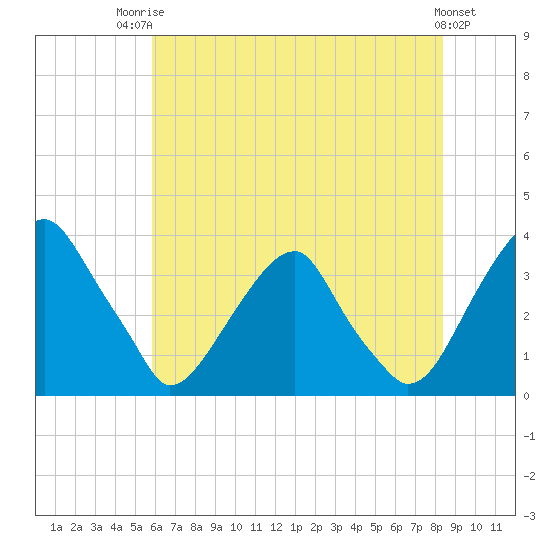 Quinton tide chart for Wednesday, July 23, 2025
