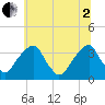Quinton tide chart for Wednesday, July 2, 2025