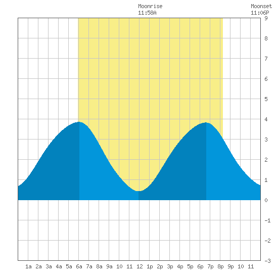 Quinton tide chart for Wednesday, July 30, 2025