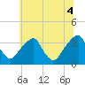 Quinton tide chart for Friday, July 4, 2025