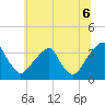Quinton tide chart for Sunday, July 6, 2025