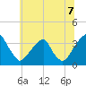 Quinton tide chart for Monday, July 7, 2025