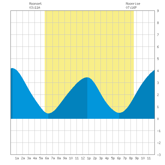 Quinton tide chart for Tuesday, July 8, 2025
