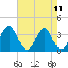 Quinton tide chart for Monday, August 11, 2025