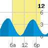 Quinton tide chart for Tuesday, August 12, 2025