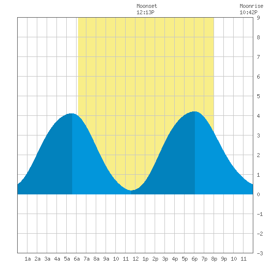 Quinton tide chart for Thursday, August 14, 2025