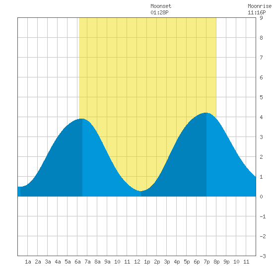 Quinton tide chart for Friday, August 15, 2025
