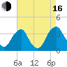Quinton tide chart for Saturday, August 16, 2025