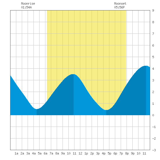 Quinton tide chart for Tuesday, August 19, 2025