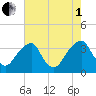 Quinton tide chart for Friday, August 1, 2025