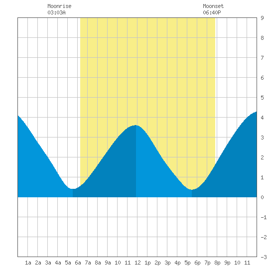 Quinton tide chart for Wednesday, August 20, 2025