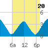 Quinton tide chart for Wednesday, August 20, 2025