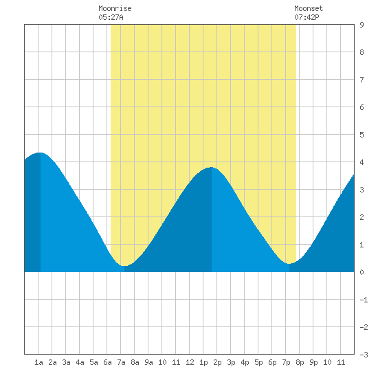 Quinton tide chart for Friday, August 22, 2025