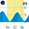 Quinton tide chart for Saturday, August 23, 2025