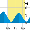 Quinton tide chart for Sunday, August 24, 2025