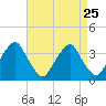 Quinton tide chart for Monday, August 25, 2025