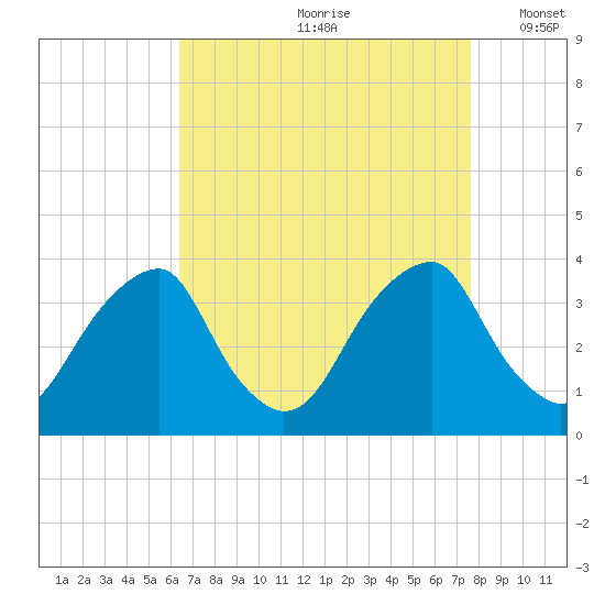 Quinton tide chart for Thursday, August 28, 2025
