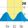 Quinton tide chart for Thursday, August 28, 2025