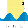 Quinton tide chart for Saturday, August 2, 2025