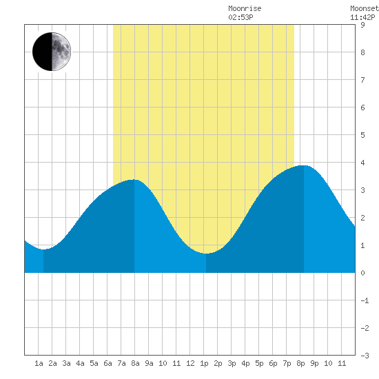 Quinton tide chart for Sunday, August 31, 2025