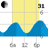 Quinton tide chart for Sunday, August 31, 2025