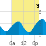 Quinton tide chart for Sunday, August 3, 2025