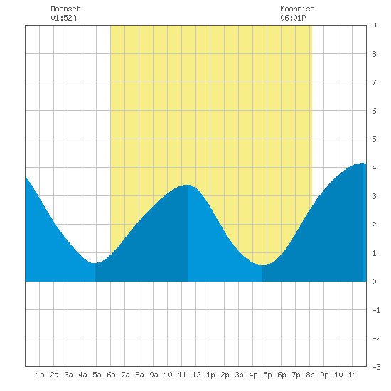 Quinton tide chart for Tuesday, August 5, 2025