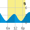 Quinton tide chart for Tuesday, August 5, 2025