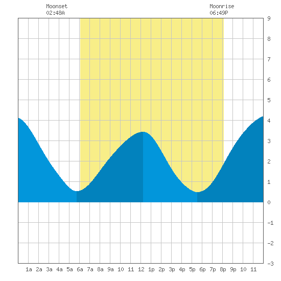 Quinton tide chart for Wednesday, August 6, 2025