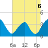 Quinton tide chart for Wednesday, August 6, 2025