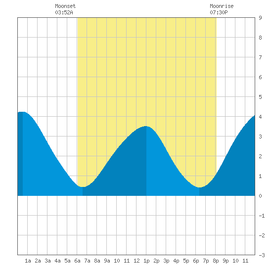 Quinton tide chart for Thursday, August 7, 2025