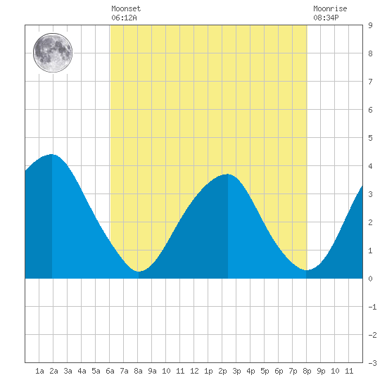 Quinton tide chart for Saturday, August 9, 2025